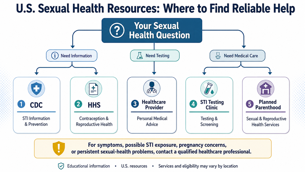 Find reliable USA sexual health resources for testing and care


